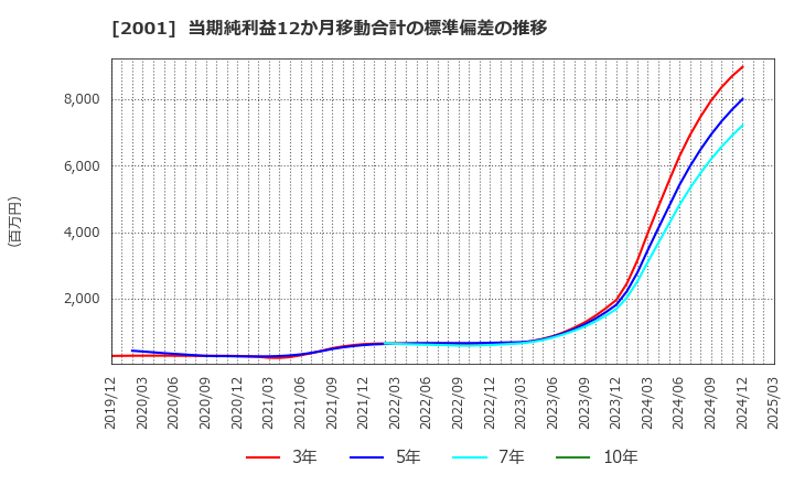 2001 (株)ニップン: 当期純利益12か月移動合計の標準偏差の推移