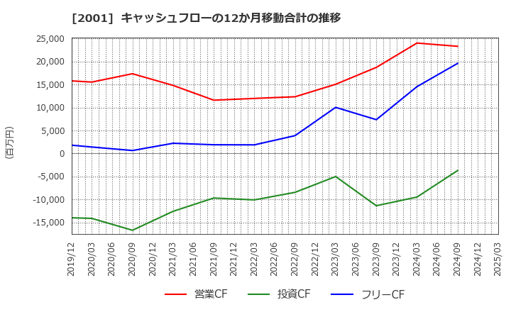 2001 (株)ニップン: キャッシュフローの12か月移動合計の推移