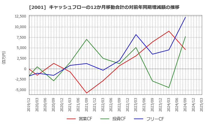 2001 (株)ニップン: キャッシュフローの12か月移動合計の対前年同期増減額の推移