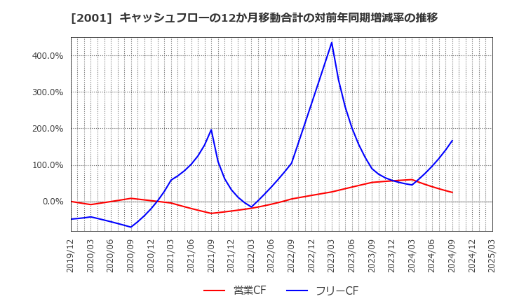 2001 (株)ニップン: キャッシュフローの12か月移動合計の対前年同期増減率の推移