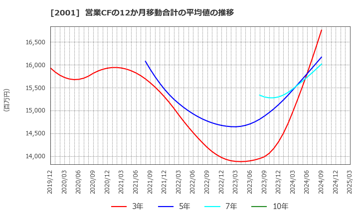 2001 (株)ニップン: 営業CFの12か月移動合計の平均値の推移