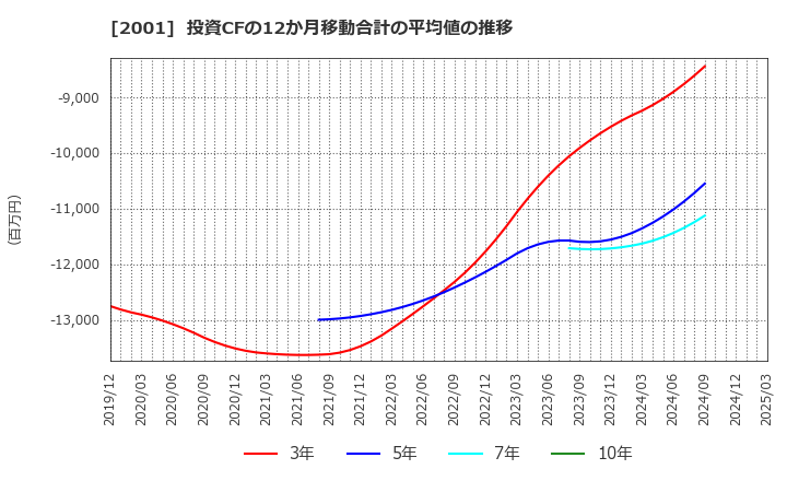 2001 (株)ニップン: 投資CFの12か月移動合計の平均値の推移