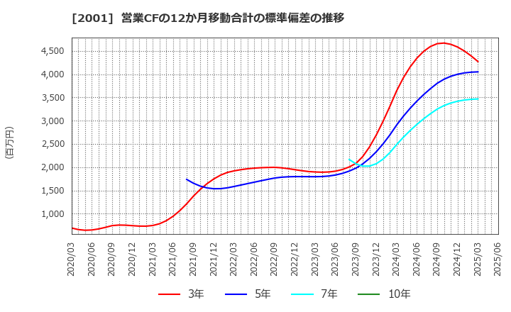 2001 (株)ニップン: 営業CFの12か月移動合計の標準偏差の推移