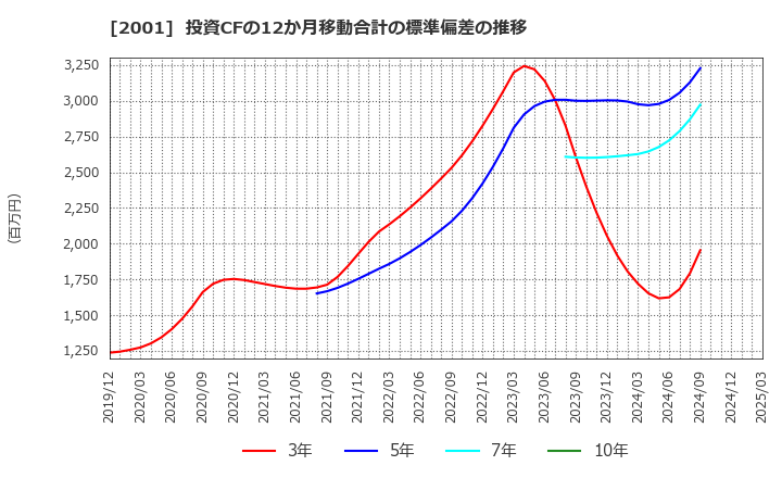 2001 (株)ニップン: 投資CFの12か月移動合計の標準偏差の推移