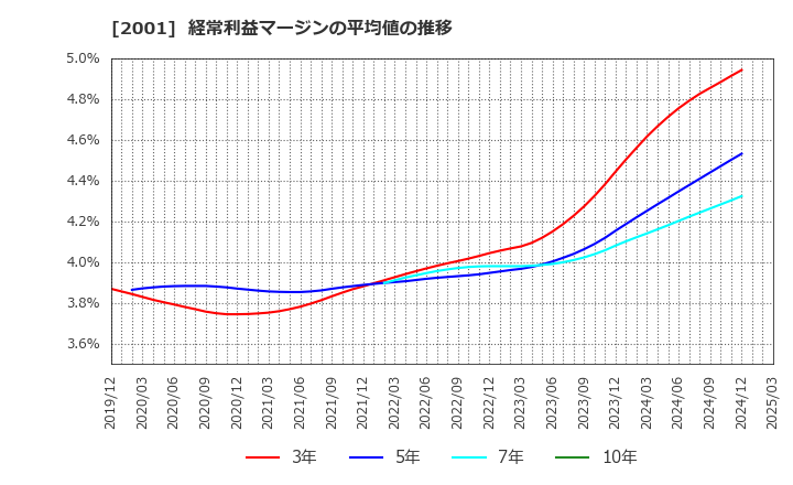 2001 (株)ニップン: 経常利益マージンの平均値の推移