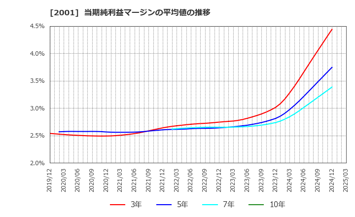 2001 (株)ニップン: 当期純利益マージンの平均値の推移