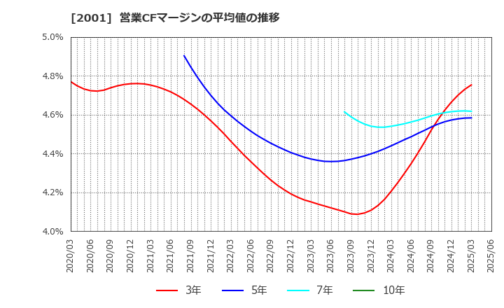 2001 (株)ニップン: 営業CFマージンの平均値の推移