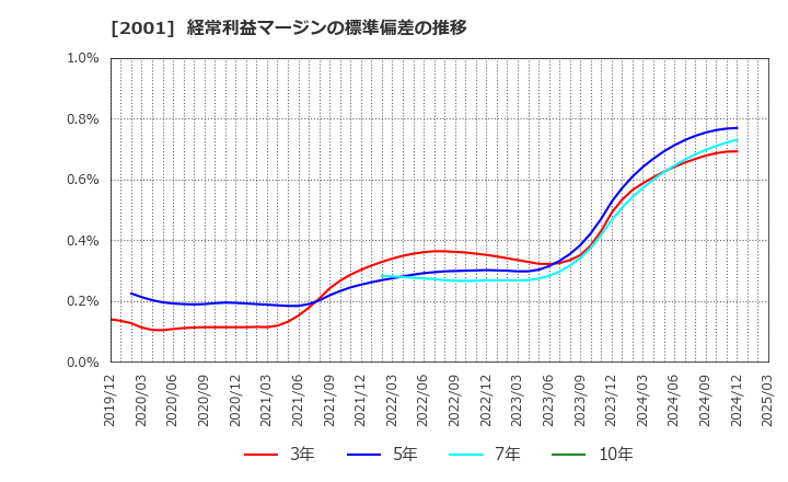 2001 (株)ニップン: 経常利益マージンの標準偏差の推移