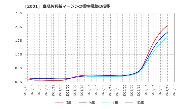 2001 (株)ニップン: 当期純利益マージンの標準偏差の推移