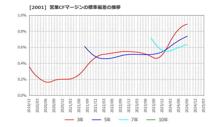 2001 (株)ニップン: 営業CFマージンの標準偏差の推移