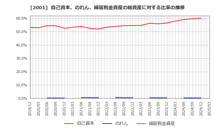 2001 (株)ニップン: 自己資本、のれん、繰延税金資産の総資産に対する比率の推移
