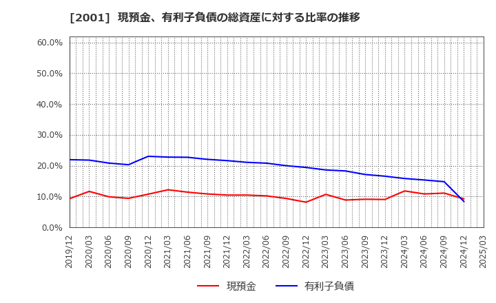 2001 (株)ニップン: 現預金、有利子負債の総資産に対する比率の推移