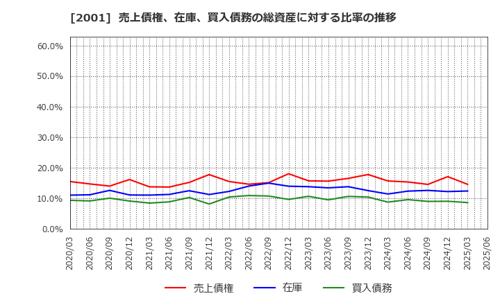 2001 (株)ニップン: 売上債権、在庫、買入債務の総資産に対する比率の推移