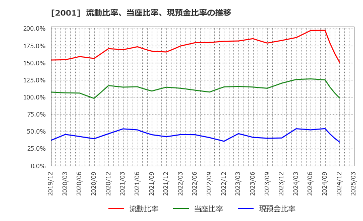 2001 (株)ニップン: 流動比率、当座比率、現預金比率の推移