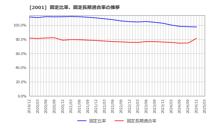 2001 (株)ニップン: 固定比率、固定長期適合率の推移