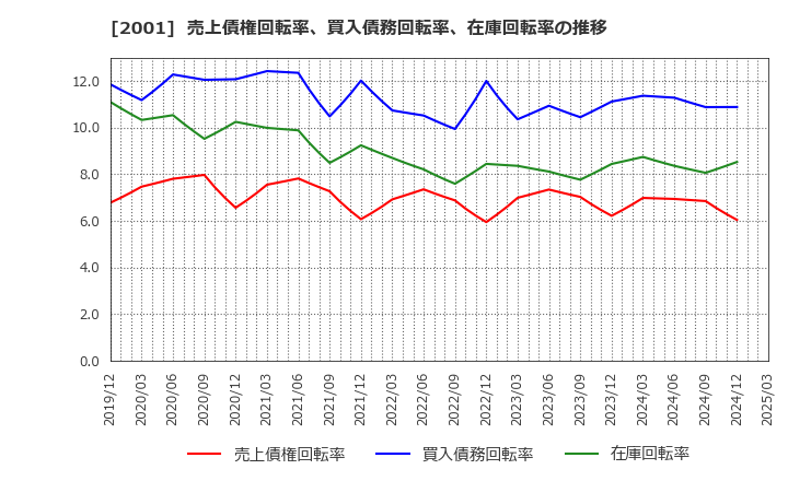 2001 (株)ニップン: 売上債権回転率、買入債務回転率、在庫回転率の推移