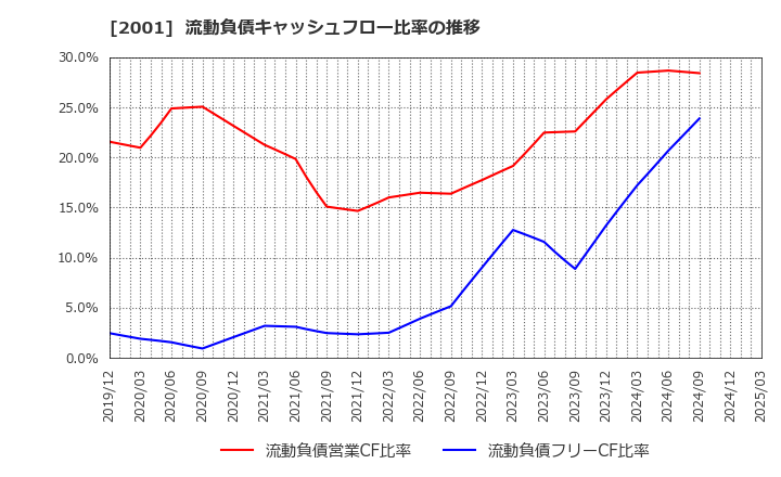 2001 (株)ニップン: 流動負債キャッシュフロー比率の推移