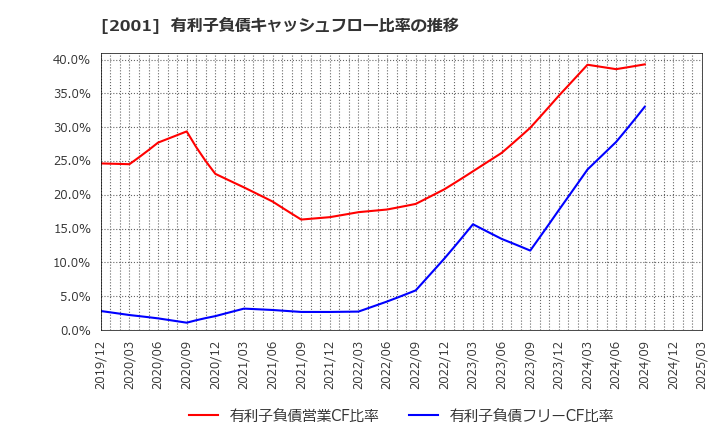 2001 (株)ニップン: 有利子負債キャッシュフロー比率の推移
