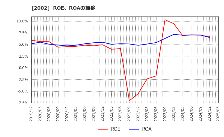 2002 (株)日清製粉グループ本社: ROE、ROAの推移