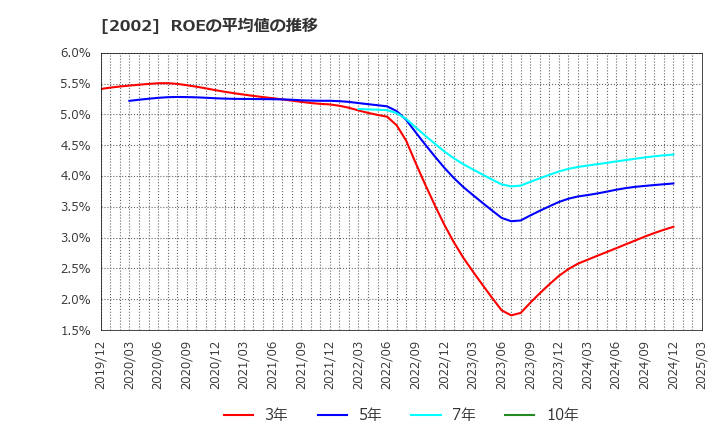 2002 (株)日清製粉グループ本社: ROEの平均値の推移