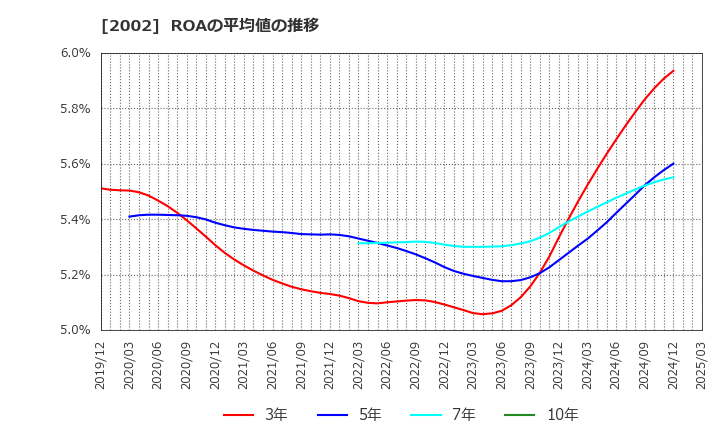 2002 (株)日清製粉グループ本社: ROAの平均値の推移