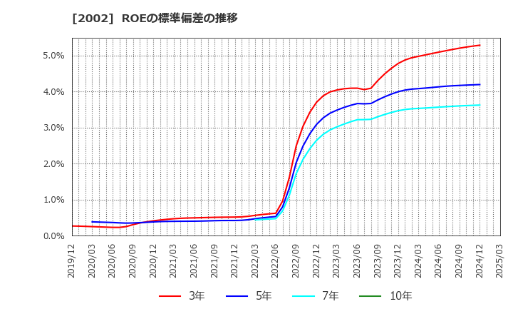 2002 (株)日清製粉グループ本社: ROEの標準偏差の推移