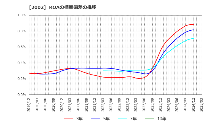 2002 (株)日清製粉グループ本社: ROAの標準偏差の推移