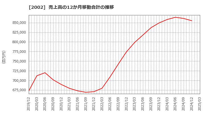 2002 (株)日清製粉グループ本社: 売上高の12か月移動合計の推移