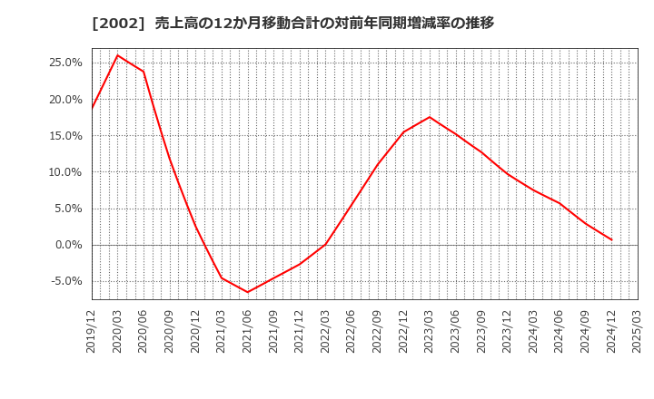 2002 (株)日清製粉グループ本社: 売上高の12か月移動合計の対前年同期増減率の推移