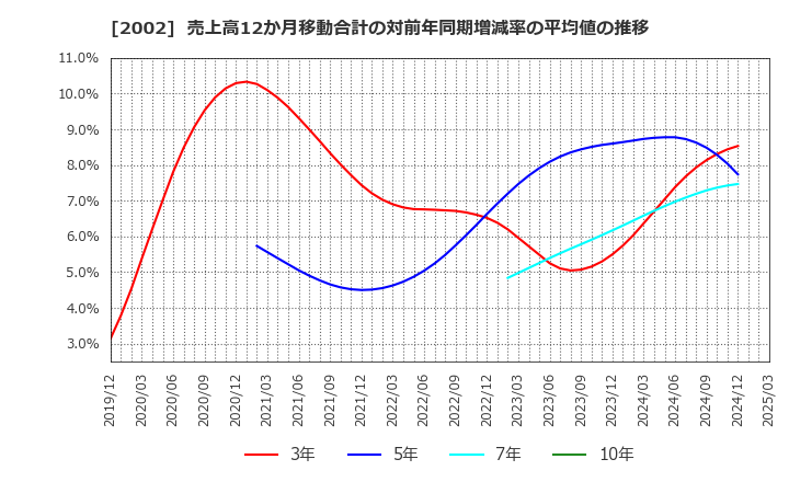 2002 (株)日清製粉グループ本社: 売上高12か月移動合計の対前年同期増減率の平均値の推移