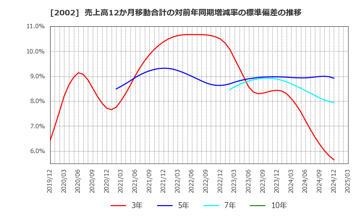2002 (株)日清製粉グループ本社: 売上高12か月移動合計の対前年同期増減率の標準偏差の推移