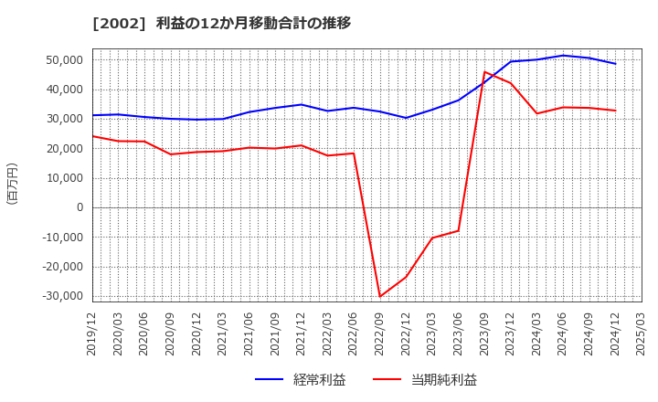 2002 (株)日清製粉グループ本社: 利益の12か月移動合計の推移