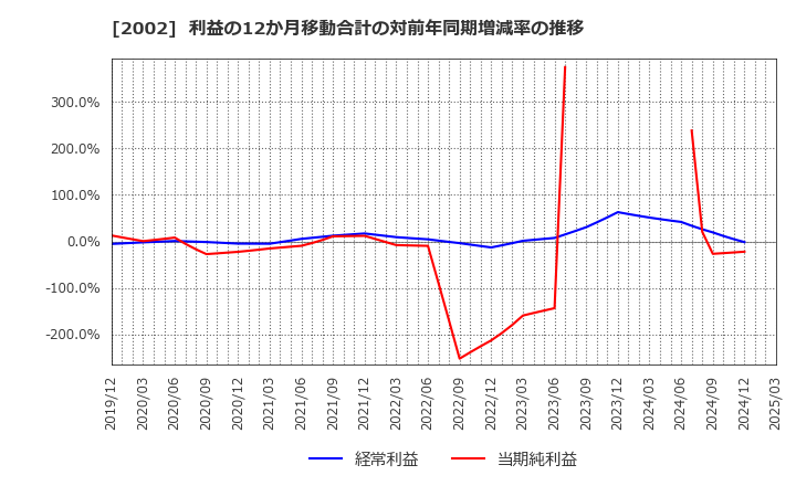 2002 (株)日清製粉グループ本社: 利益の12か月移動合計の対前年同期増減率の推移