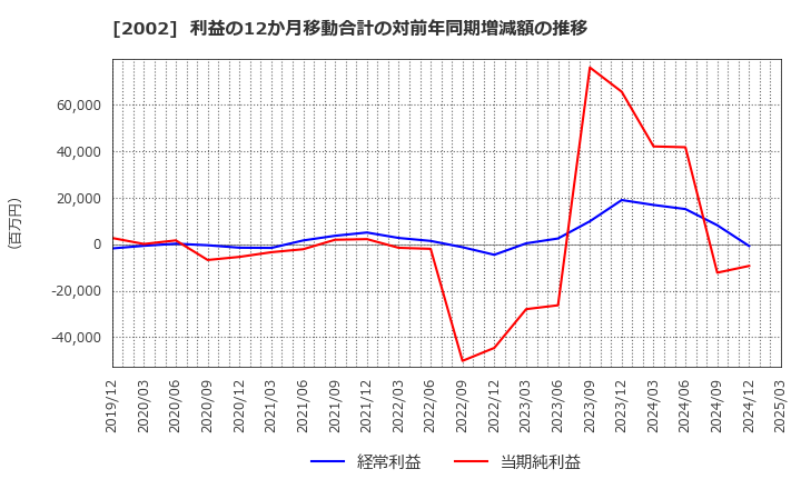 2002 (株)日清製粉グループ本社: 利益の12か月移動合計の対前年同期増減額の推移