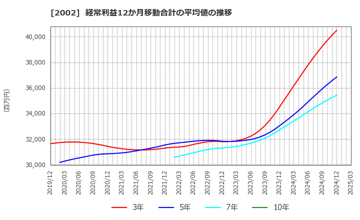 2002 (株)日清製粉グループ本社: 経常利益12か月移動合計の平均値の推移