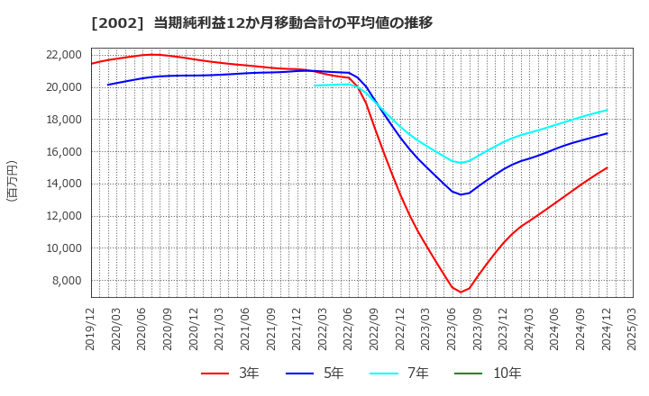 2002 (株)日清製粉グループ本社: 当期純利益12か月移動合計の平均値の推移