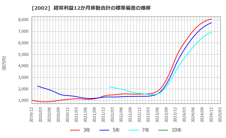 2002 (株)日清製粉グループ本社: 経常利益12か月移動合計の標準偏差の推移