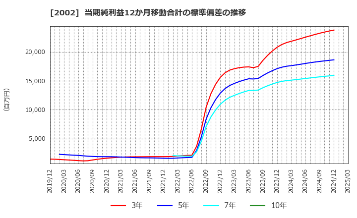 2002 (株)日清製粉グループ本社: 当期純利益12か月移動合計の標準偏差の推移