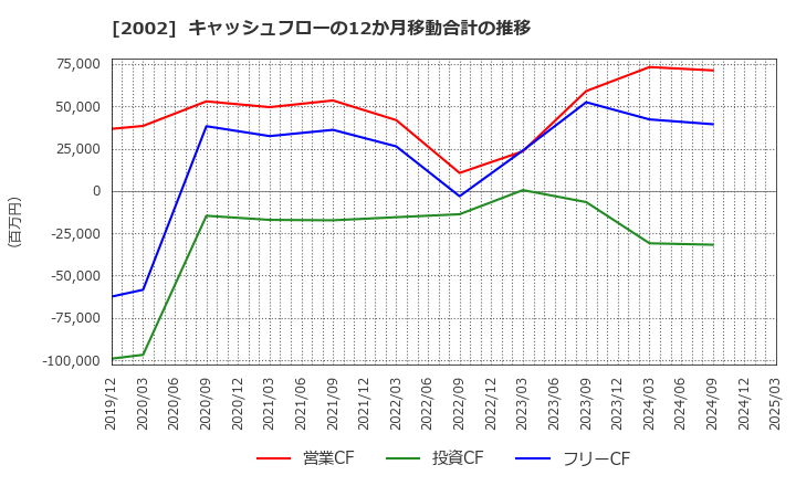 2002 (株)日清製粉グループ本社: キャッシュフローの12か月移動合計の推移