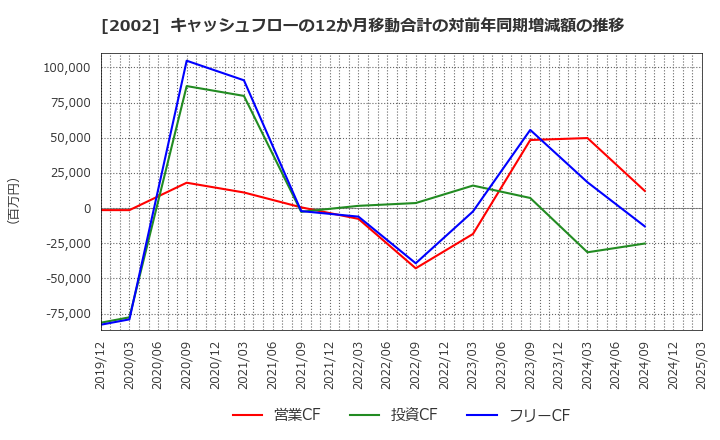 2002 (株)日清製粉グループ本社: キャッシュフローの12か月移動合計の対前年同期増減額の推移