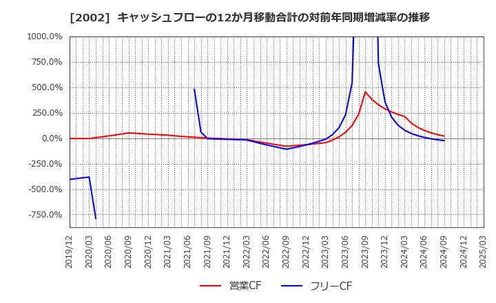2002 (株)日清製粉グループ本社: キャッシュフローの12か月移動合計の対前年同期増減率の推移