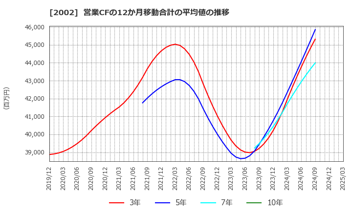 2002 (株)日清製粉グループ本社: 営業CFの12か月移動合計の平均値の推移