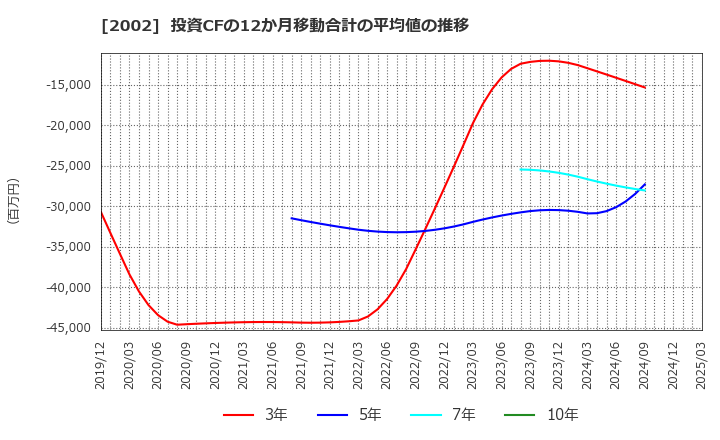 2002 (株)日清製粉グループ本社: 投資CFの12か月移動合計の平均値の推移