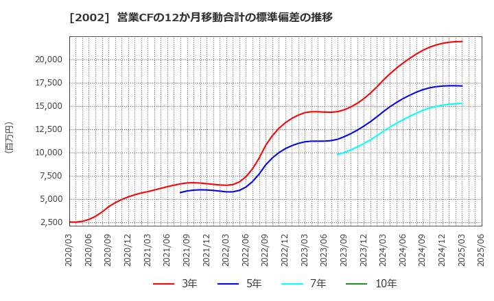 2002 (株)日清製粉グループ本社: 営業CFの12か月移動合計の標準偏差の推移