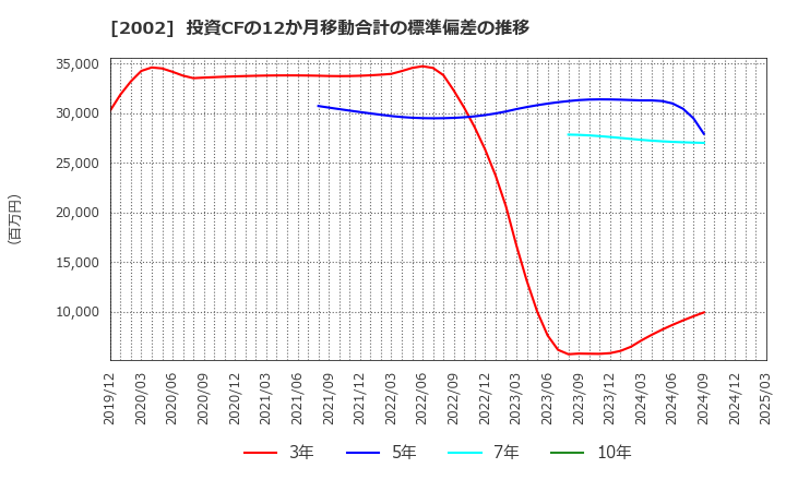 2002 (株)日清製粉グループ本社: 投資CFの12か月移動合計の標準偏差の推移