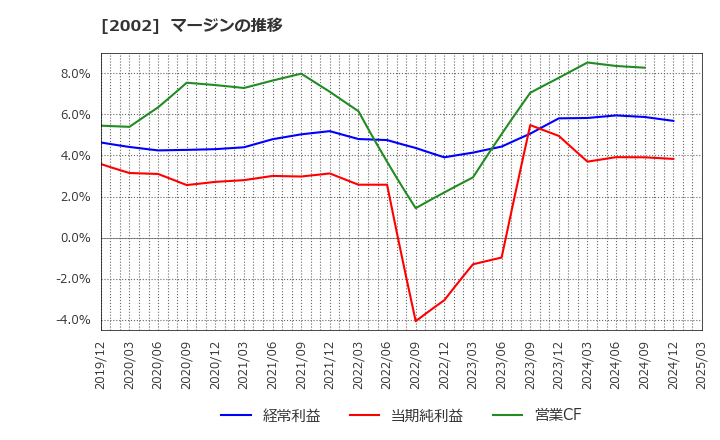 2002 (株)日清製粉グループ本社: マージンの推移