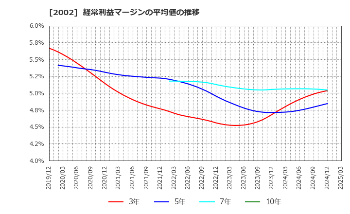 2002 (株)日清製粉グループ本社: 経常利益マージンの平均値の推移
