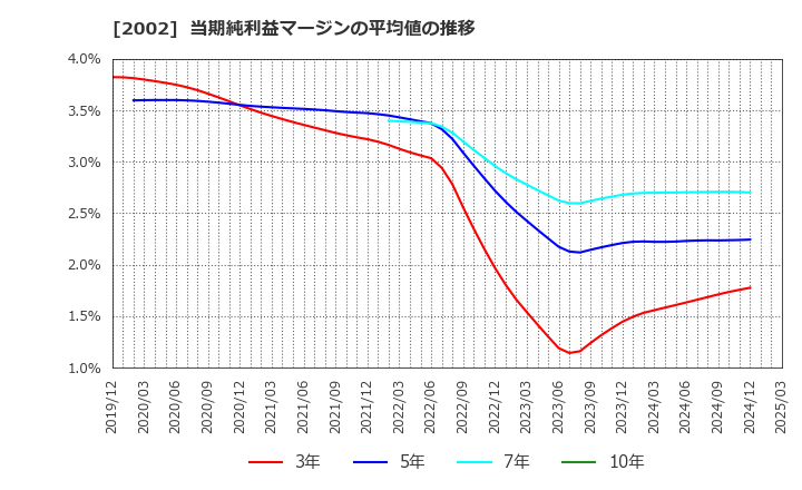 2002 (株)日清製粉グループ本社: 当期純利益マージンの平均値の推移