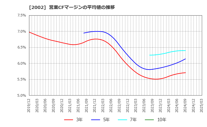 2002 (株)日清製粉グループ本社: 営業CFマージンの平均値の推移