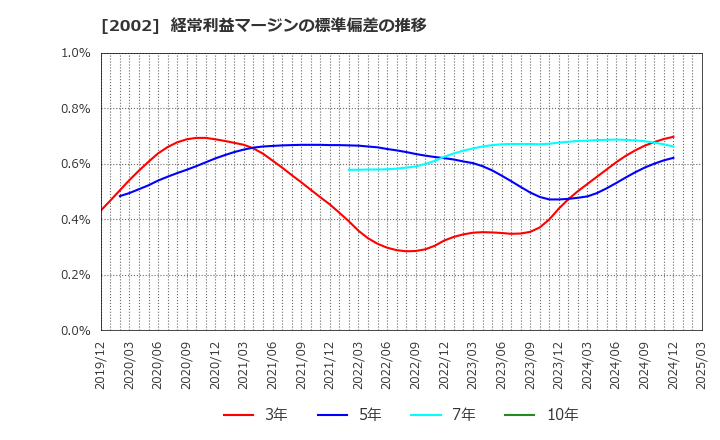 2002 (株)日清製粉グループ本社: 経常利益マージンの標準偏差の推移